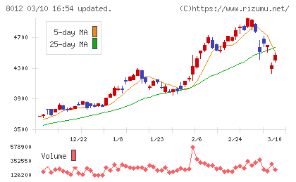 長瀬産業チャート
