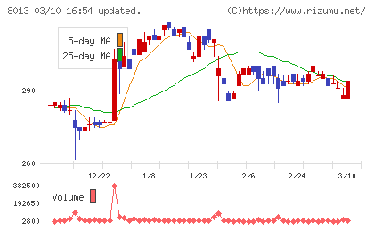 ナイガイチャート