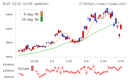 豊田通商チャート