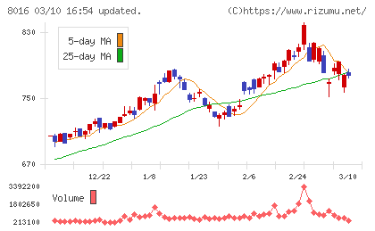 オンワードホールディングスチャート