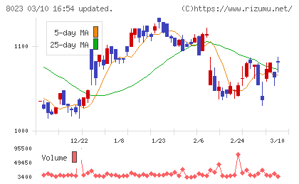 ＤＡＩＫＯ　ＸＴＥＣＨチャート