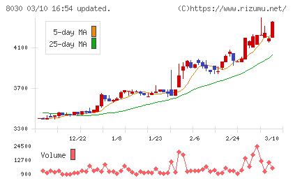 中央魚類チャート