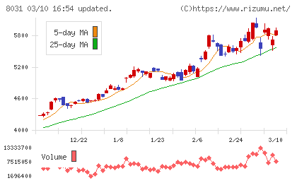 三井物産チャート