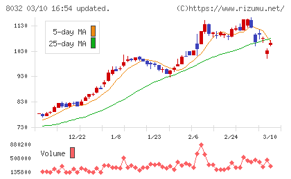 日本紙パルプ商事チャート