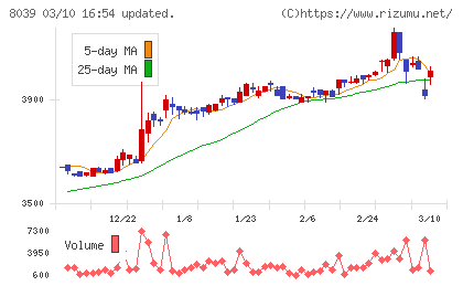 築地魚市場チャート