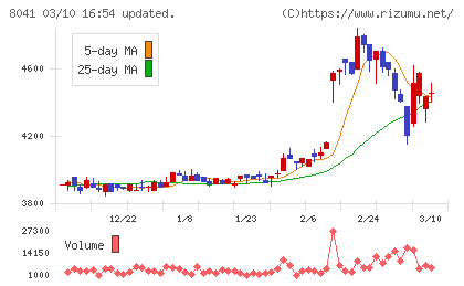 ＯＵＧホールディングスチャート