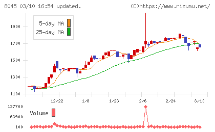 横浜丸魚チャート