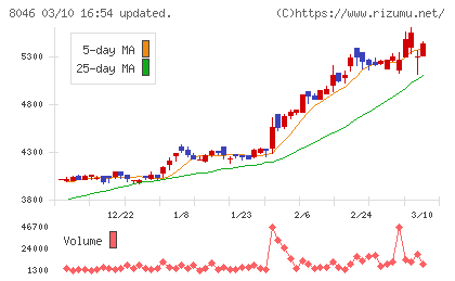 丸藤シートパイルチャート