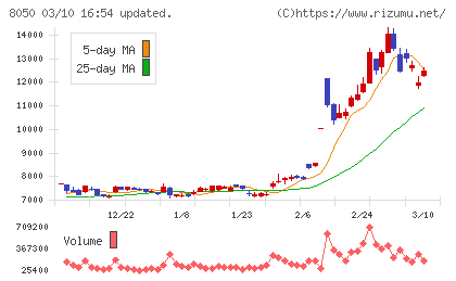 セイコーグループチャート
