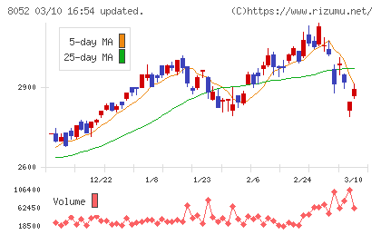 椿本興業チャート
