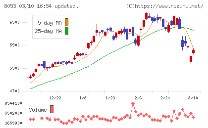 住友商事チャート