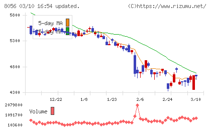 ＢＩＰＲＯＧＹチャート