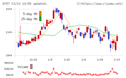 内田洋行チャート