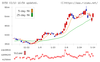 三菱商事チャート