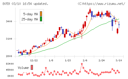 第一実業チャート
