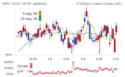 キヤノンマーケティングジャパンチャート