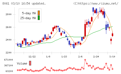 西華産業チャート