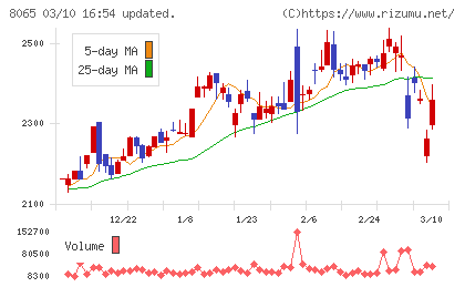 佐藤商事チャート