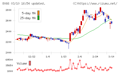 三谷商事チャート