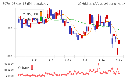 東京産業チャート