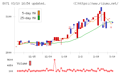 東海エレクトロニクスチャート