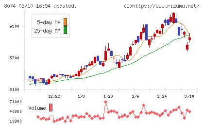 ユアサ商事チャート