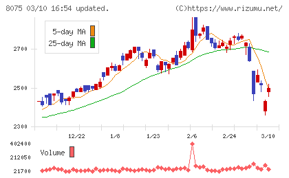 神鋼商事チャート