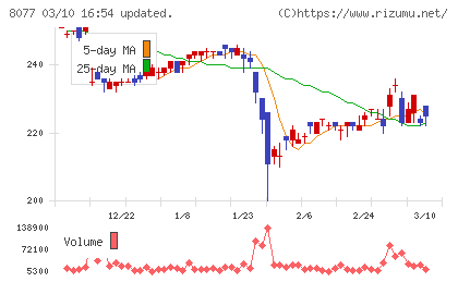 トルクチャート