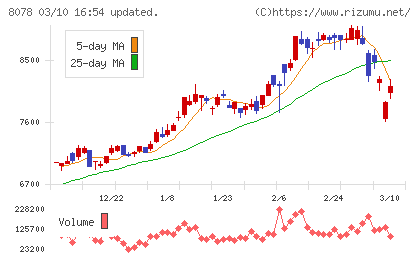 阪和興業チャート