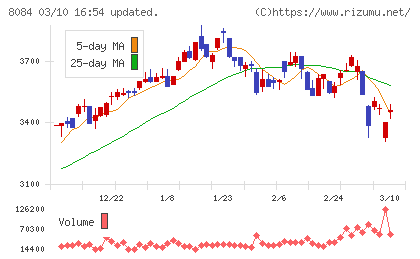ＲＹＯＤＥＮチャート