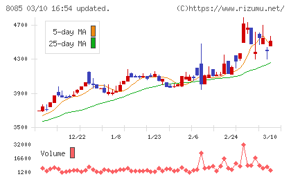 ナラサキ産業チャート