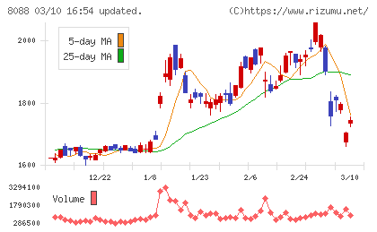 岩谷産業チャート