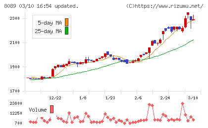 ナイスチャート