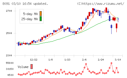 ニチモウチャート