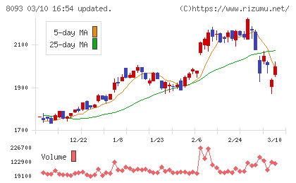 極東貿易チャート