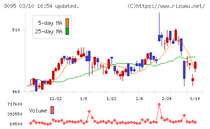 アステナホールディングスチャート