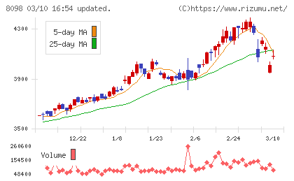 稲畑産業チャート