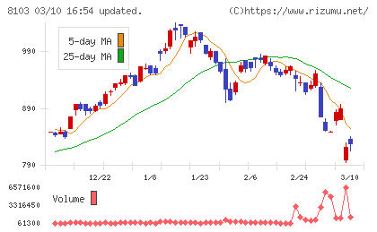 明和産業チャート