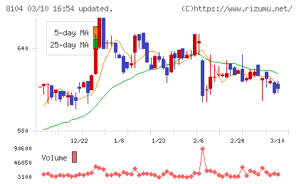 クワザワホールディングスチャート