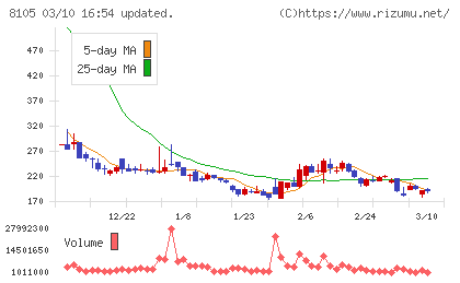Ｂｉｔｃｏｉｎ　Ｊａｐａｎチャート