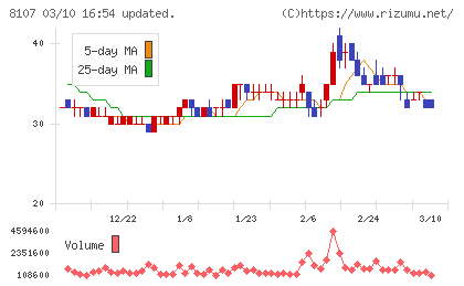 キムラタンチャート