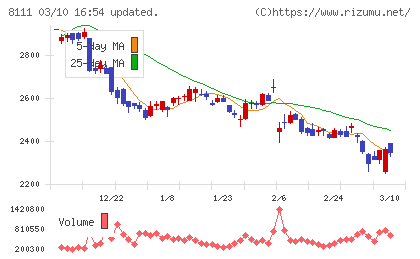 ゴールドウインチャート