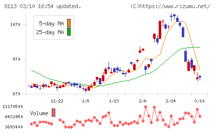 ユニ・チャームチャート