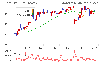 ムーンバットチャート