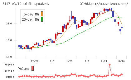 中央自動車工業チャート