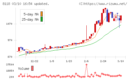 キングチャート