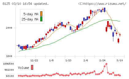 ワキタチャート