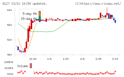 ヤマト　インターナショナルチャート