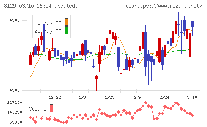 東邦ホールディングスチャート