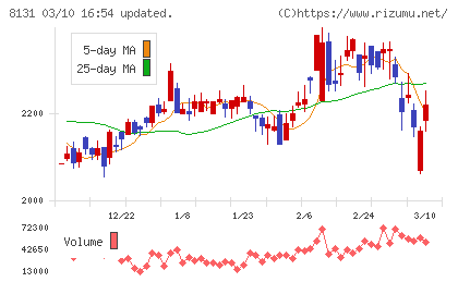 ミツウロコグループホールディングスチャート